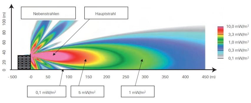 https://www.emf-portal.org/uploads/Abstrahlung_Mobilfunkantenne_dt.JPG