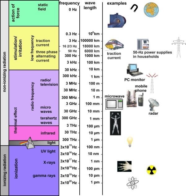 electromagnetic spectrum radio waves examples