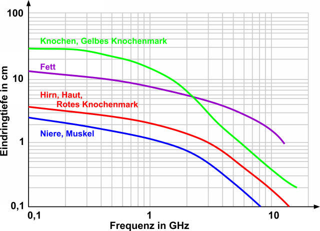 Hochfrequente Strahlung im Mobilfunk